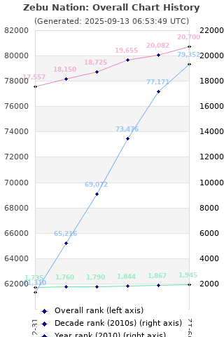 Overall chart history