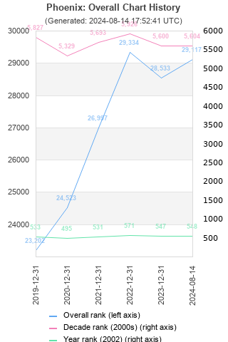 Overall chart history