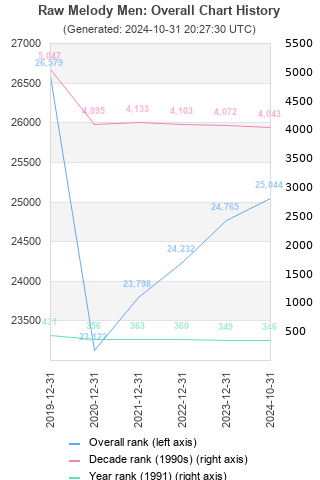 Overall chart history