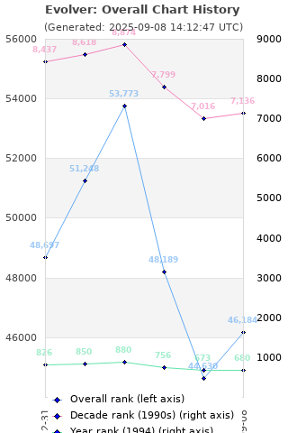 Overall chart history