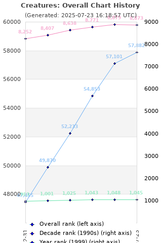 Overall chart history