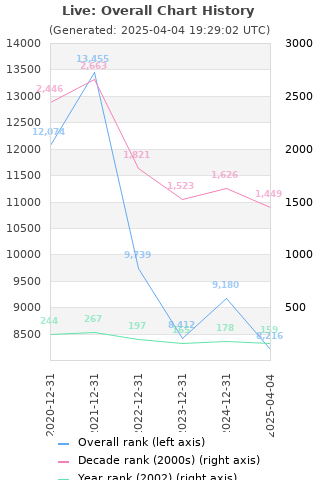 Overall chart history