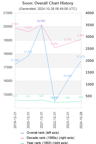 Overall chart history