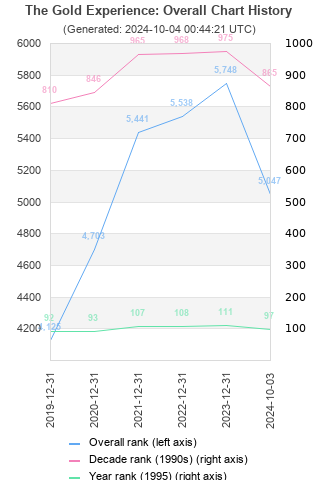 Overall chart history