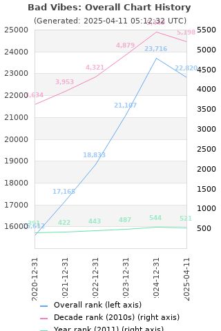 Overall chart history