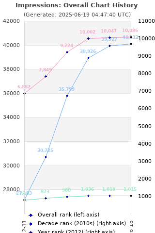 Overall chart history