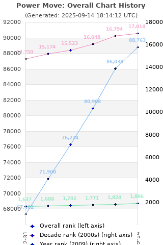 Overall chart history