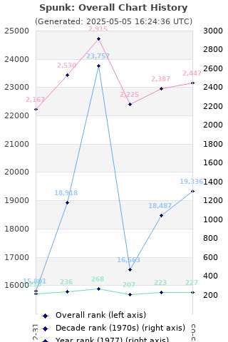 Overall chart history