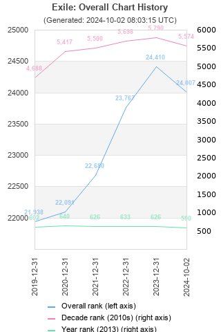 Overall chart history