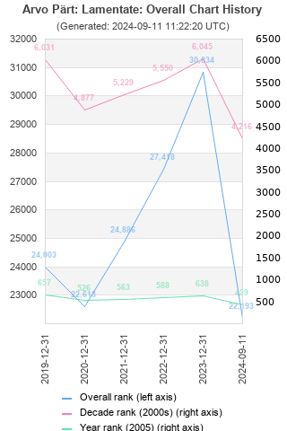 Overall chart history