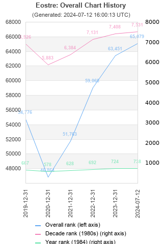 Overall chart history