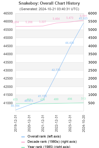 Overall chart history