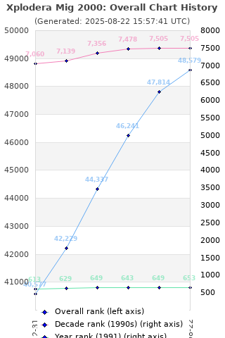 Overall chart history