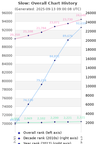 Overall chart history