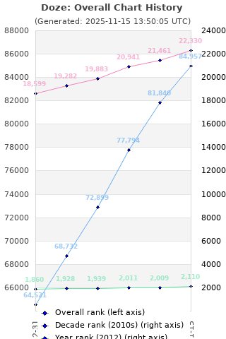 Overall chart history