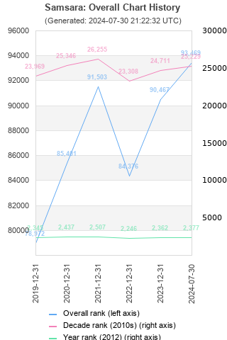 Overall chart history