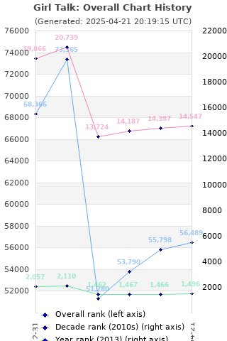 Overall chart history