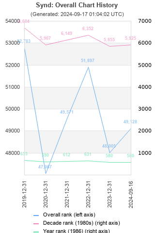 Overall chart history