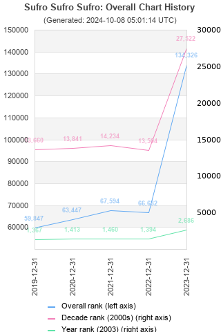 Overall chart history