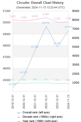 Overall chart history