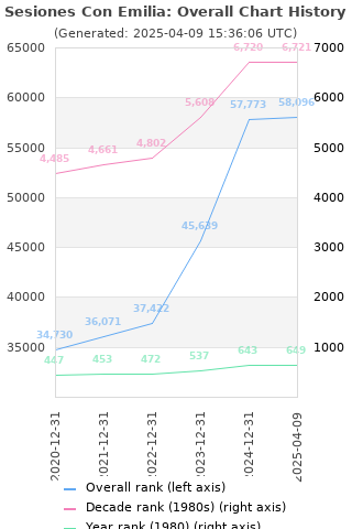 Overall chart history