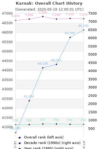 Overall chart history