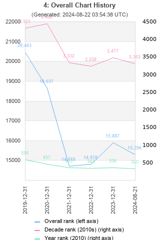 Overall chart history