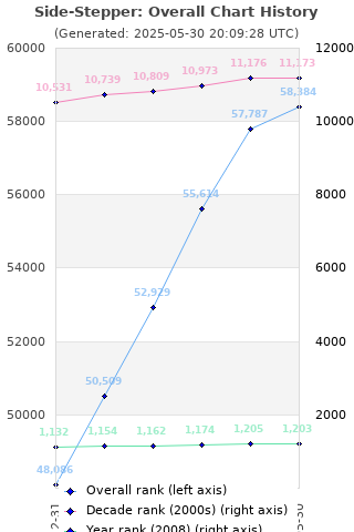 Overall chart history