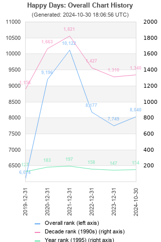 Overall chart history