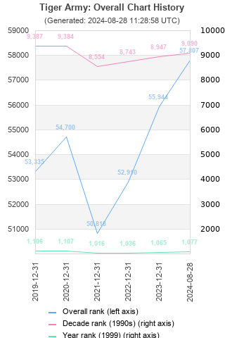 Overall chart history