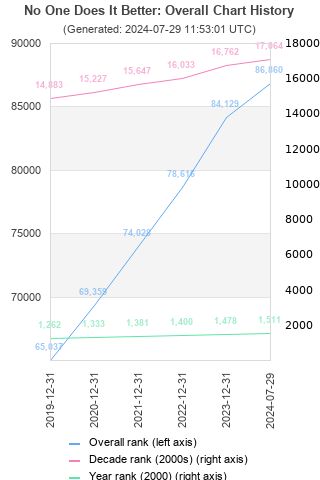 Overall chart history