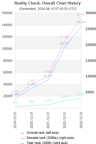 Overall chart history