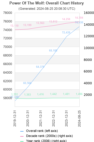 Overall chart history