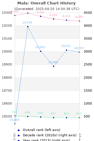 Overall chart history