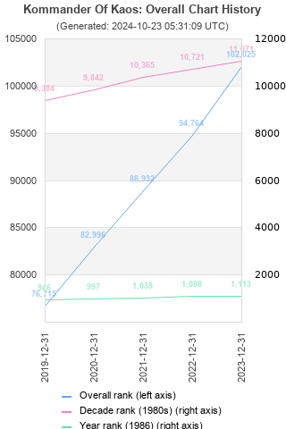 Overall chart history