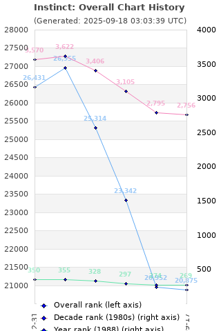 Overall chart history