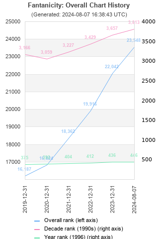 Overall chart history