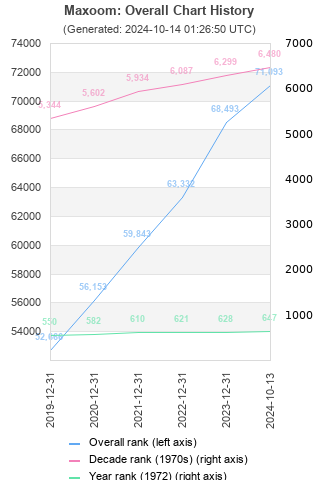 Overall chart history