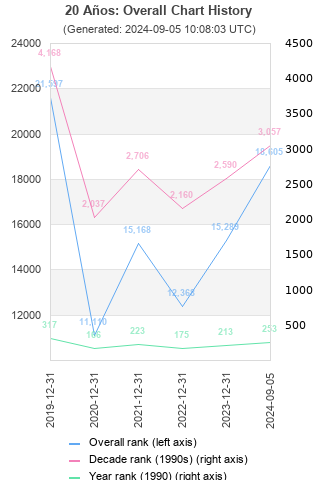 Overall chart history