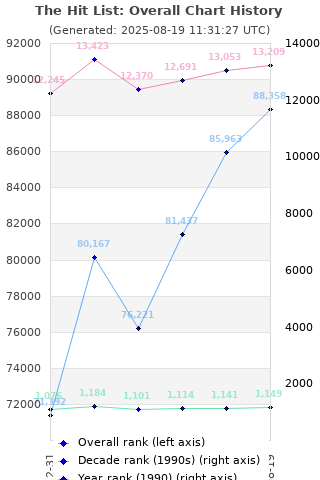 Overall chart history