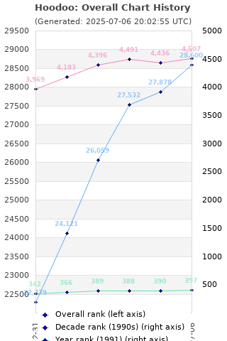 Overall chart history