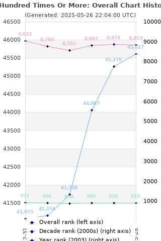 Overall chart history