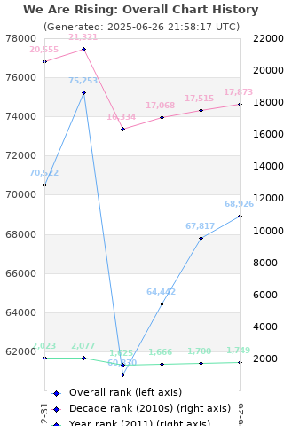 Overall chart history