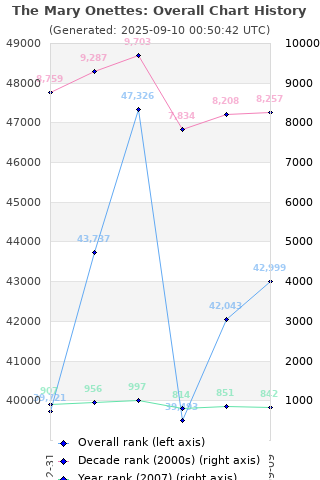 Overall chart history