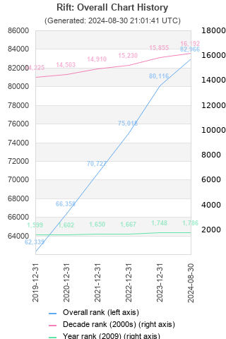 Overall chart history