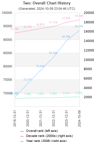 Overall chart history