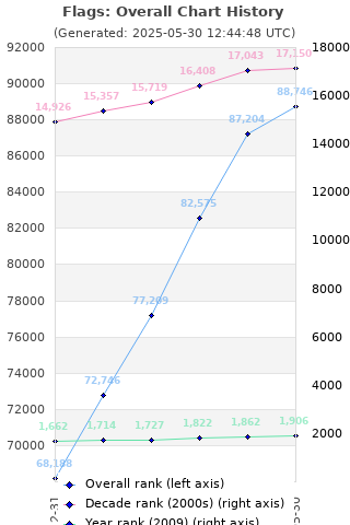 Overall chart history