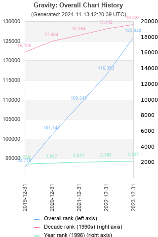 Overall chart history