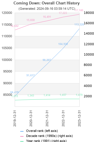 Overall chart history