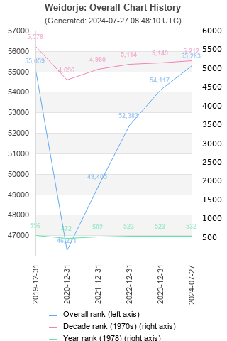 Overall chart history